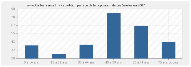 Répartition par âge de la population de Les Salelles en 2007